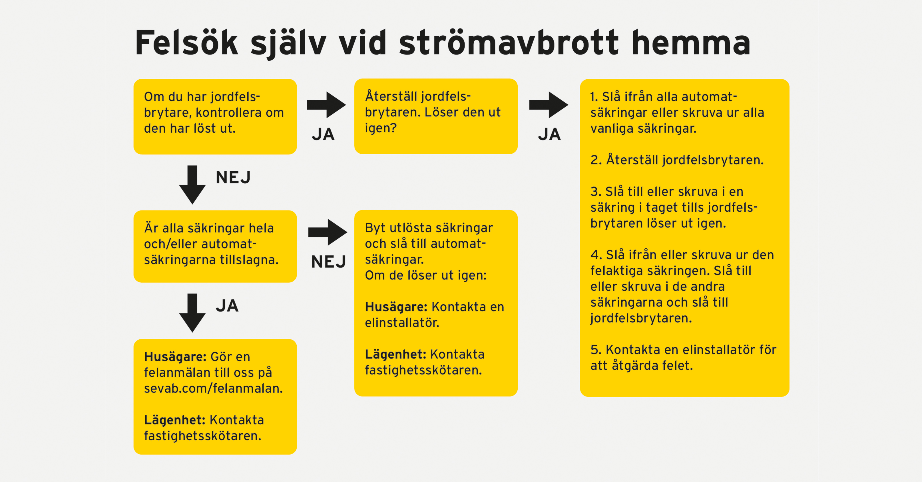 Felsökning Vid Strömavbrott Hemma - Eskilstuna Energi Och Miljö - Sevab.com